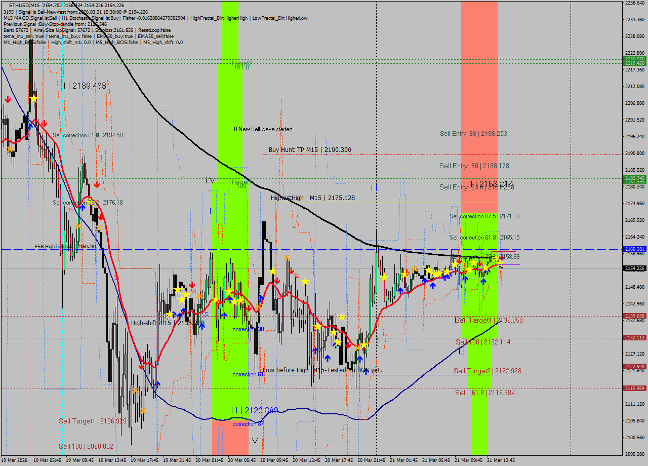 ETHUSD M15 Analysis ETHUSD M15 Signal