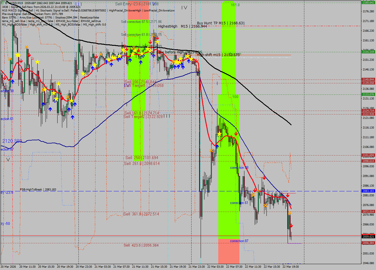 ETHUSD M15 Analysis ETHUSD M15 Signal