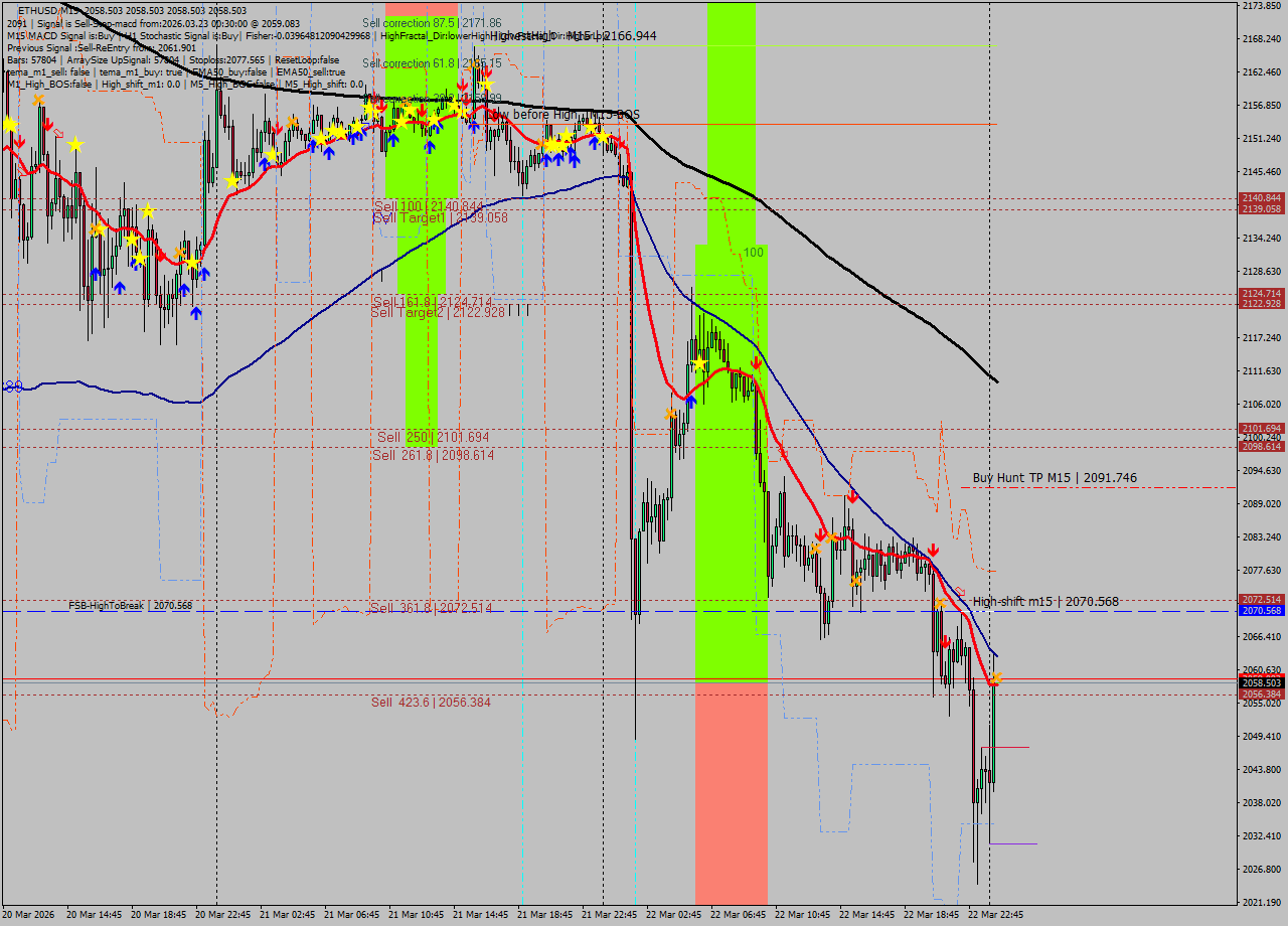 ETHUSD M15 Analysis ETHUSD M15 Signal