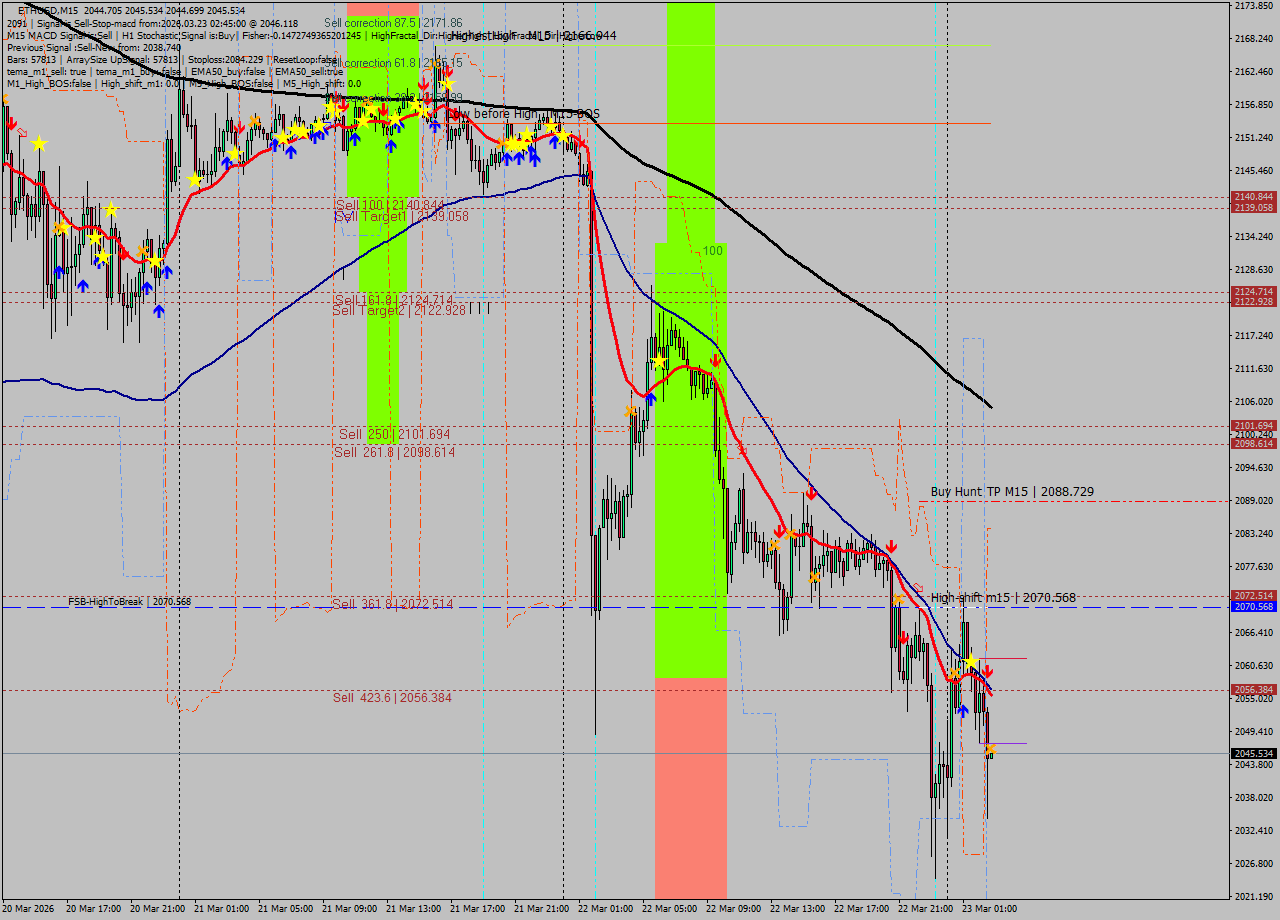 ETHUSD M15 Analysis ETHUSD M15 Signal