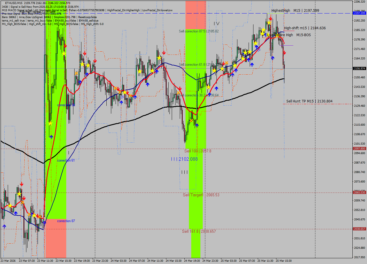 ETHUSD M15 Analysis ETHUSD M15 Signal