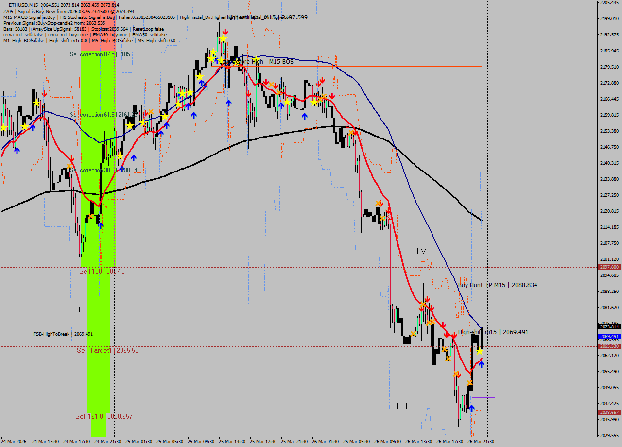 ETHUSD M15 Analysis ETHUSD M15 Signal