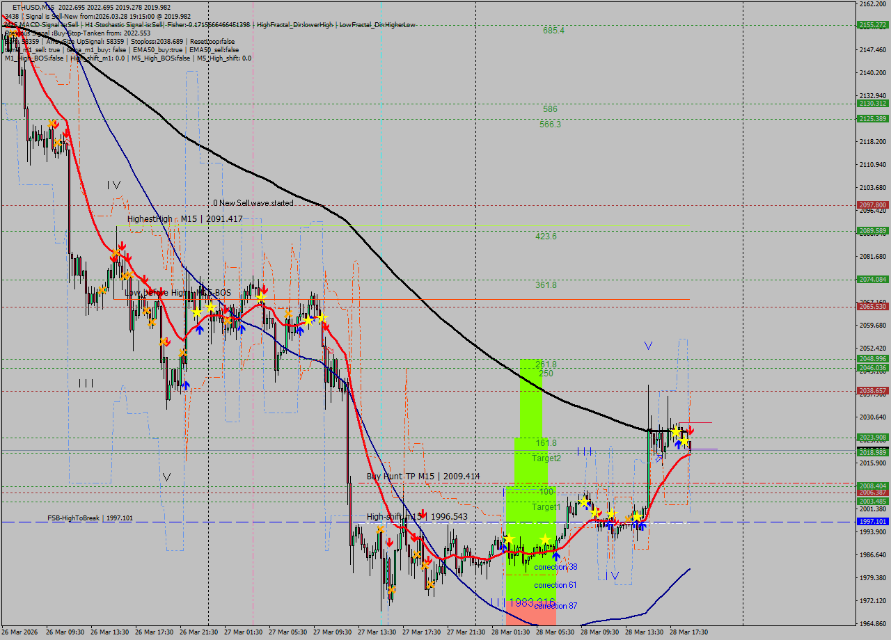 ETHUSD M15 Analysis ETHUSD M15 Signal