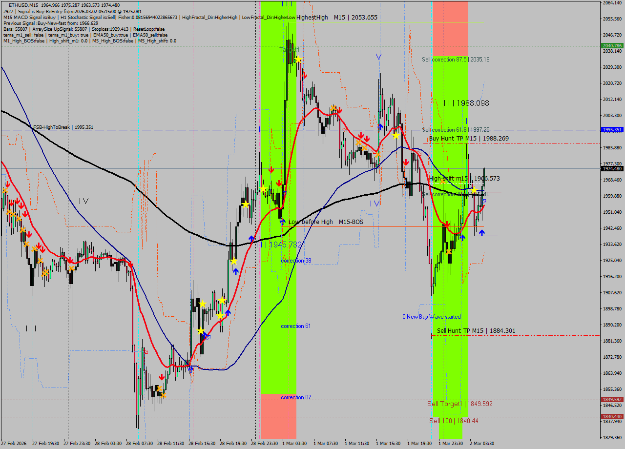 ETHUSD M15 Analysis ETHUSD M15 Signal