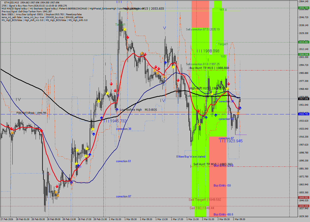 ETHUSD M15 Analysis ETHUSD M15 Signal