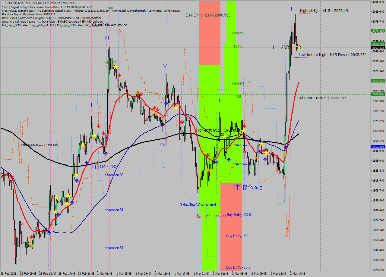 ETHUSD M15 Analysis ETHUSD M15 Signal