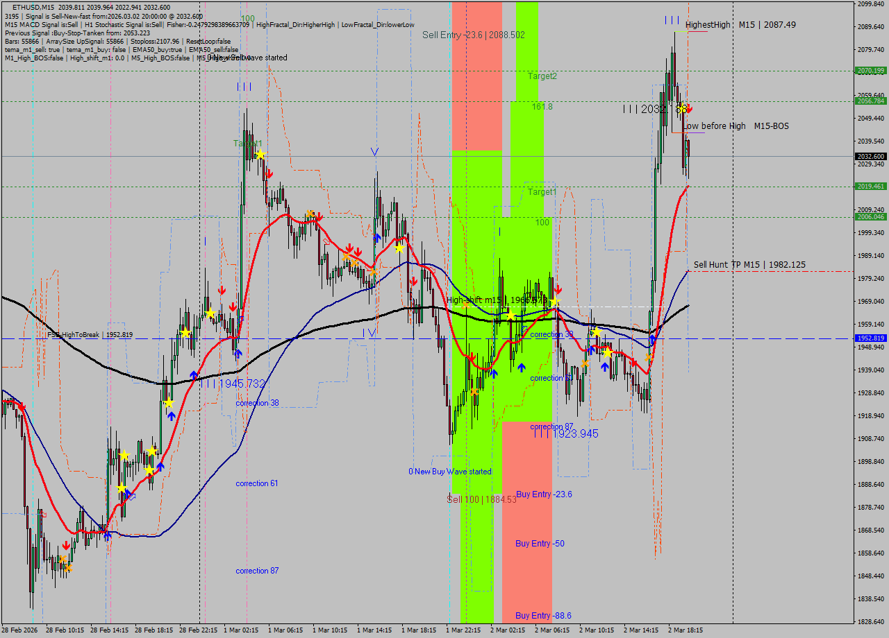 ETHUSD M15 Analysis ETHUSD M15 Signal