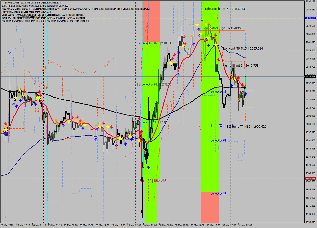 ETHUSD M15 Analysis ETHUSD M15 Signal