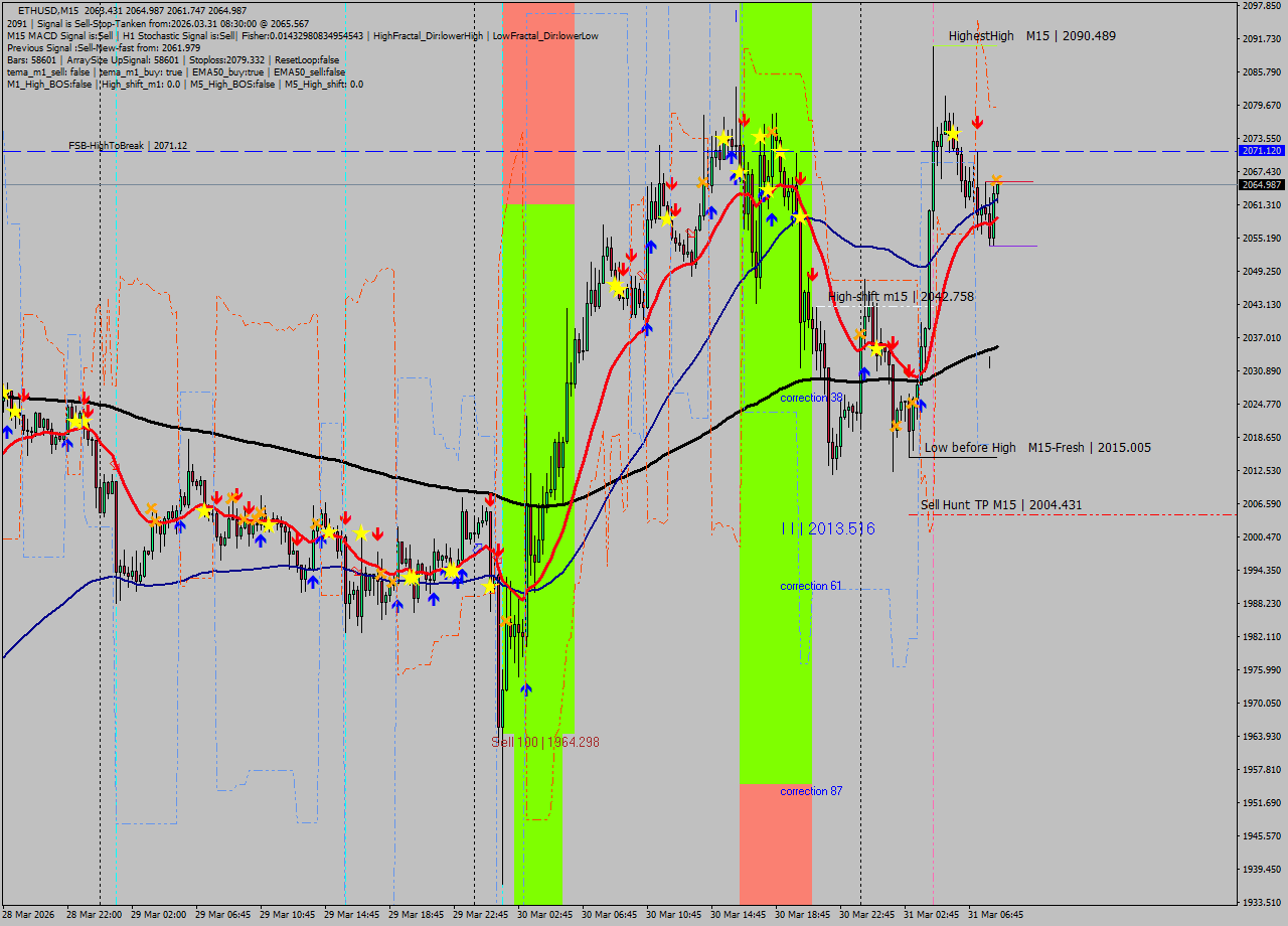 ETHUSD M15 Analysis ETHUSD M15 Signal