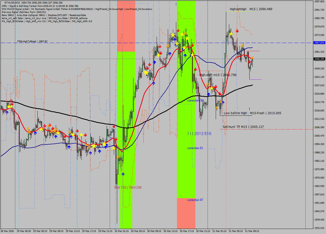 ETHUSD M15 Analysis ETHUSD M15 Signal