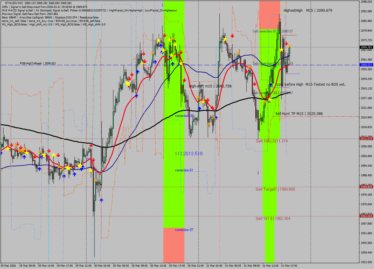 ETHUSD M15 Analysis ETHUSD M15 Signal
