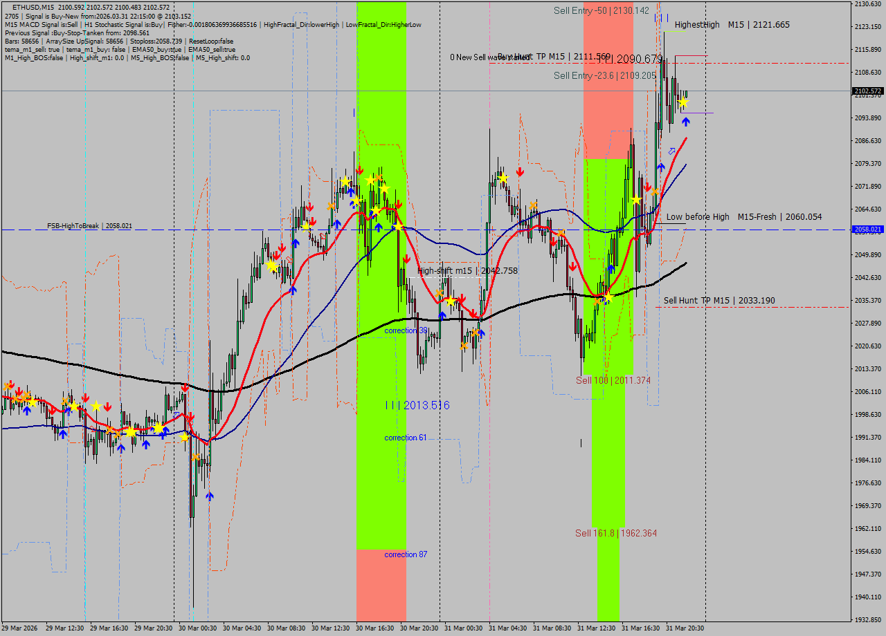 ETHUSD M15 Analysis ETHUSD M15 Signal