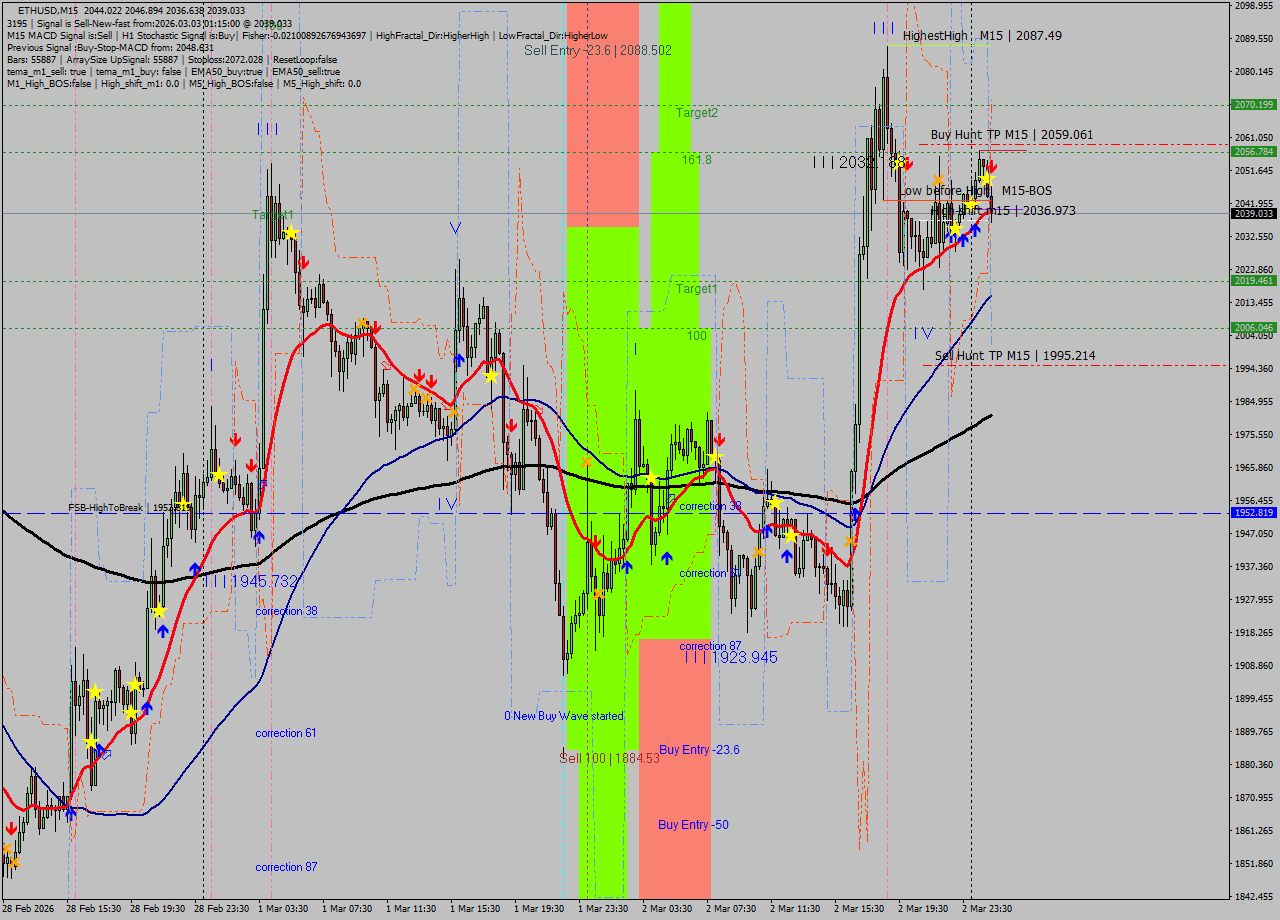 ETHUSD M15 Analysis ETHUSD M15 Signal