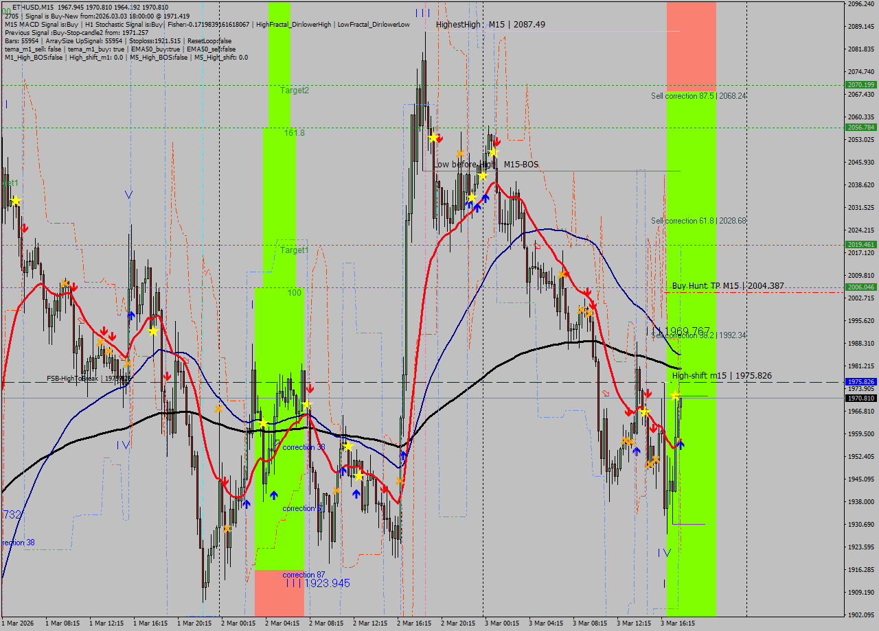 ETHUSD M15 Analysis ETHUSD M15 Signal