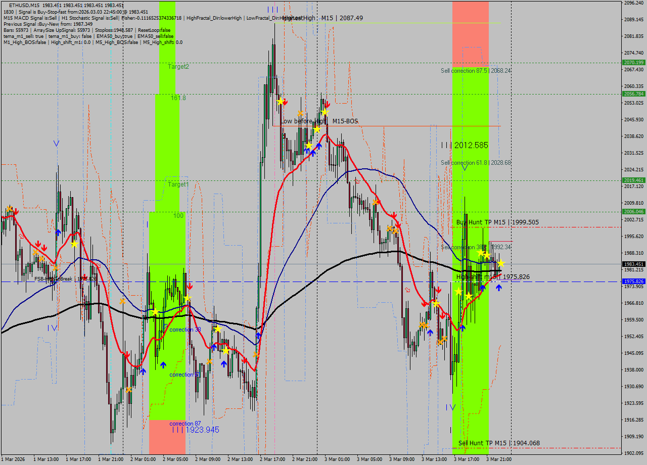 ETHUSD M15 Analysis ETHUSD M15 Signal