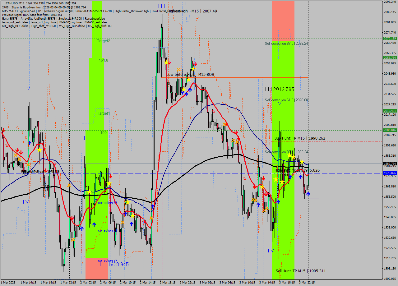 ETHUSD M15 Analysis ETHUSD M15 Signal