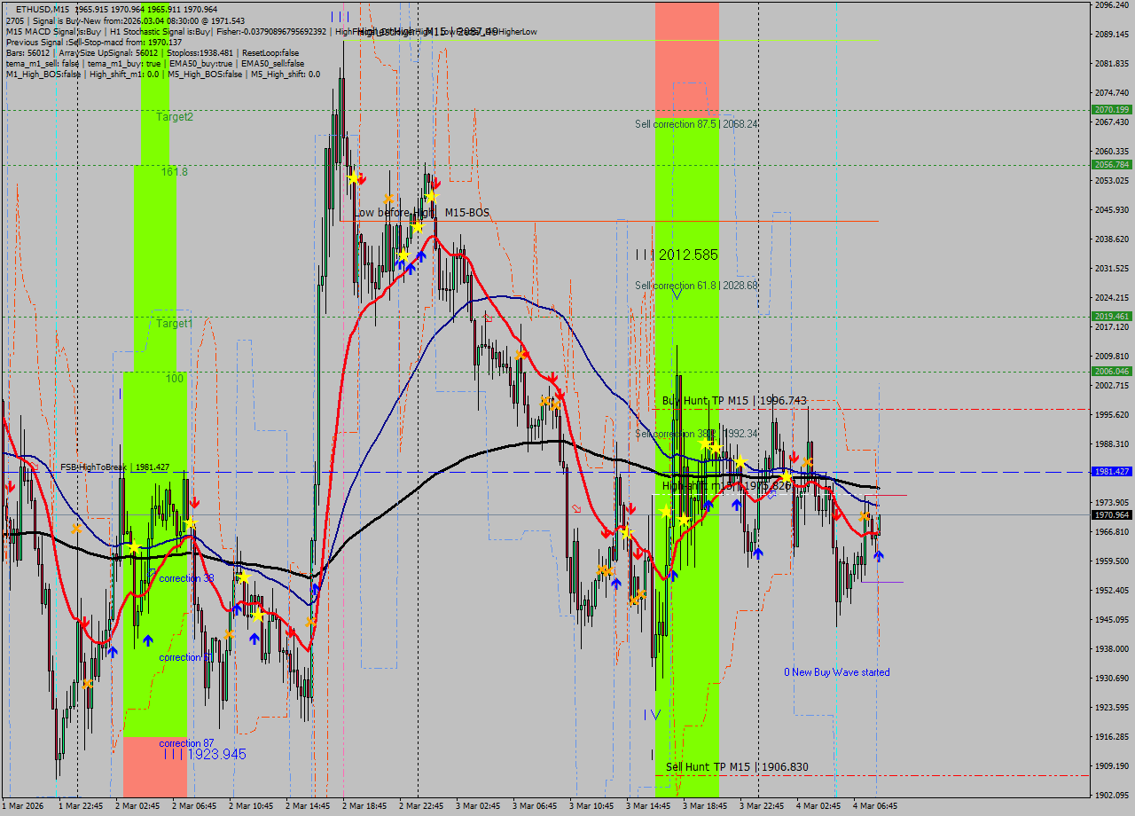 ETHUSD M15 Analysis ETHUSD M15 Signal