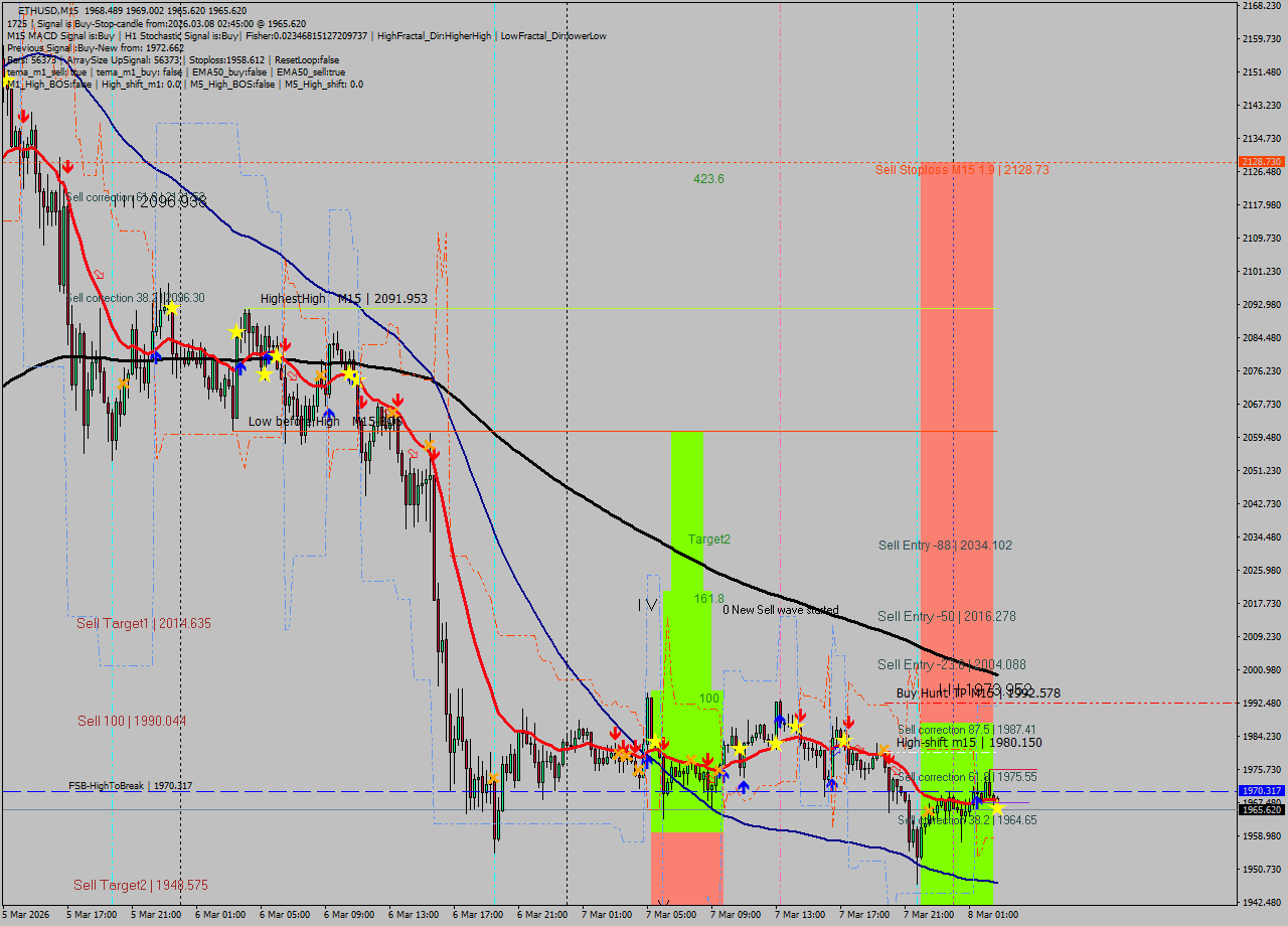 ETHUSD M15 Signal
