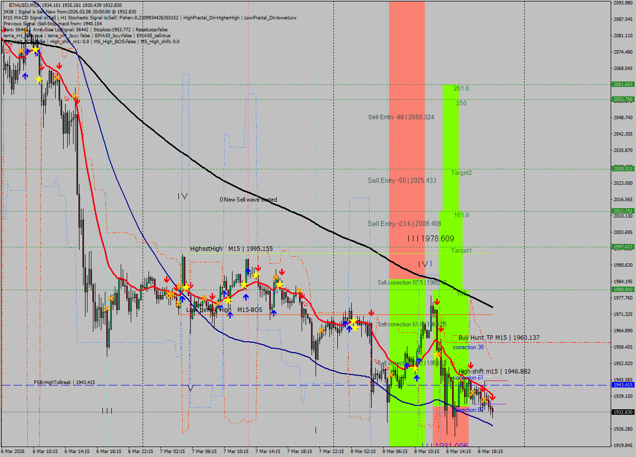 ETHUSD M15 Signal