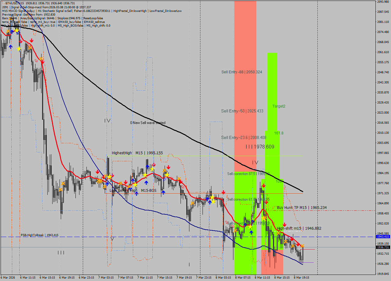 ETHUSD M15 Signal