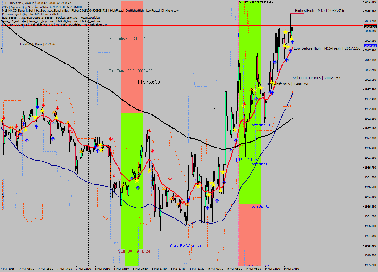 ETHUSD M15 Signal