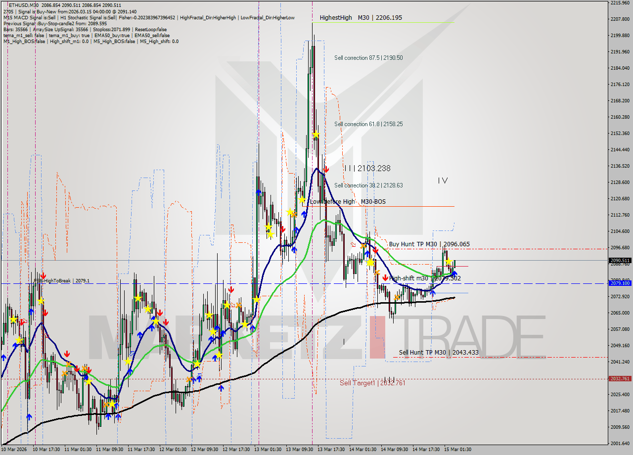 ETHUSD M30 Analysis ETHUSD M30 Signal