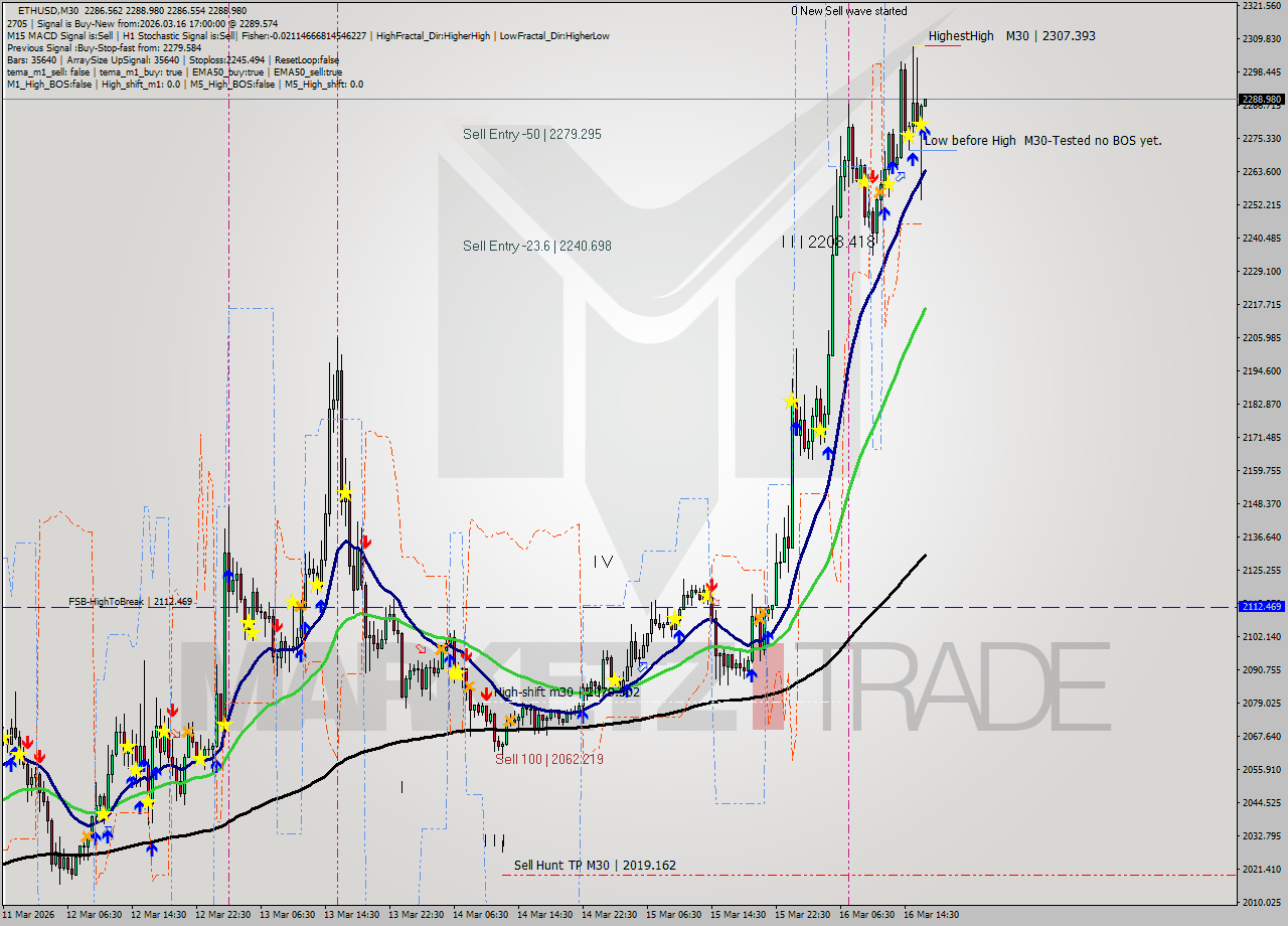 ETHUSD M30 Analysis ETHUSD M30 Signal