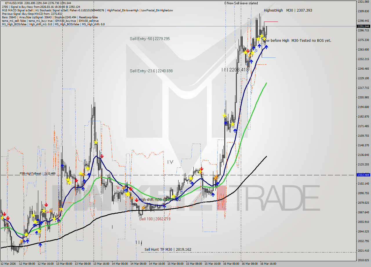 ETHUSD M30 Analysis ETHUSD M30 Signal