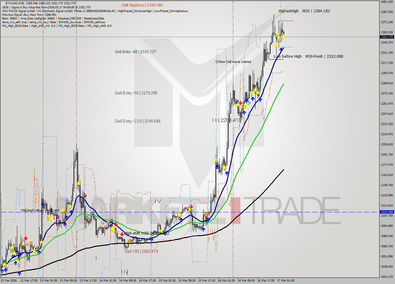 ETHUSD M30 Analysis ETHUSD M30 Signal