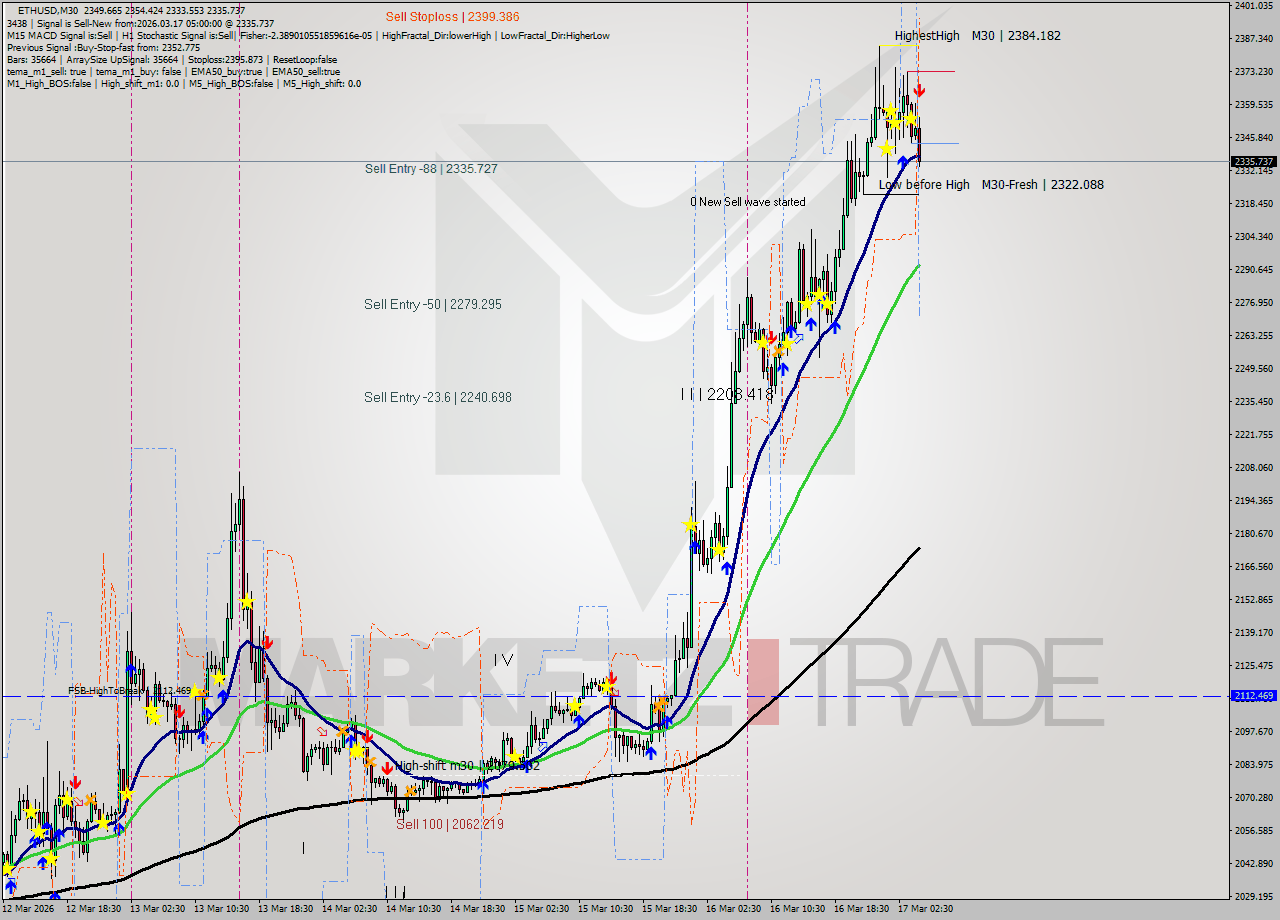 ETHUSD M30 Analysis ETHUSD M30 Signal