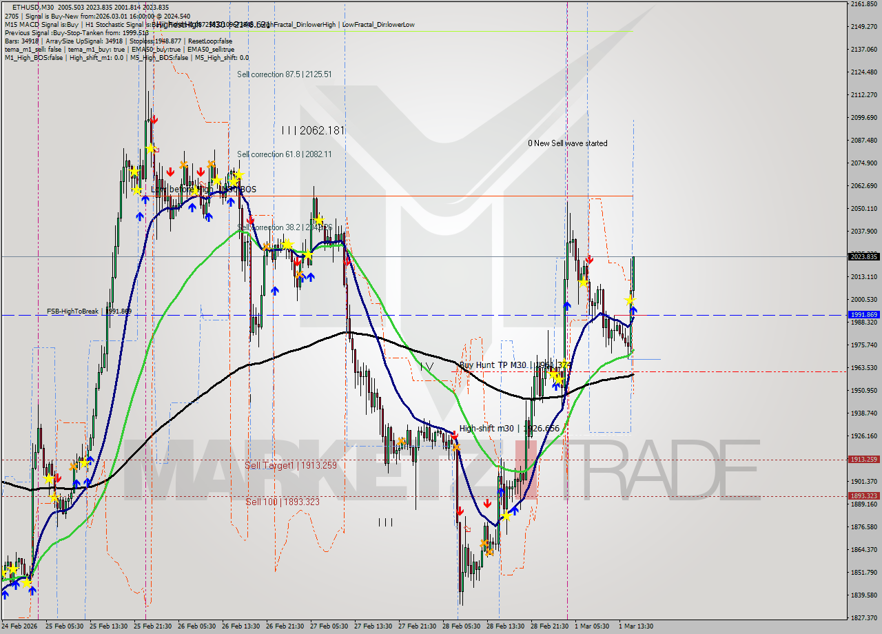 ETHUSD M30 Analysis ETHUSD M30 Signal