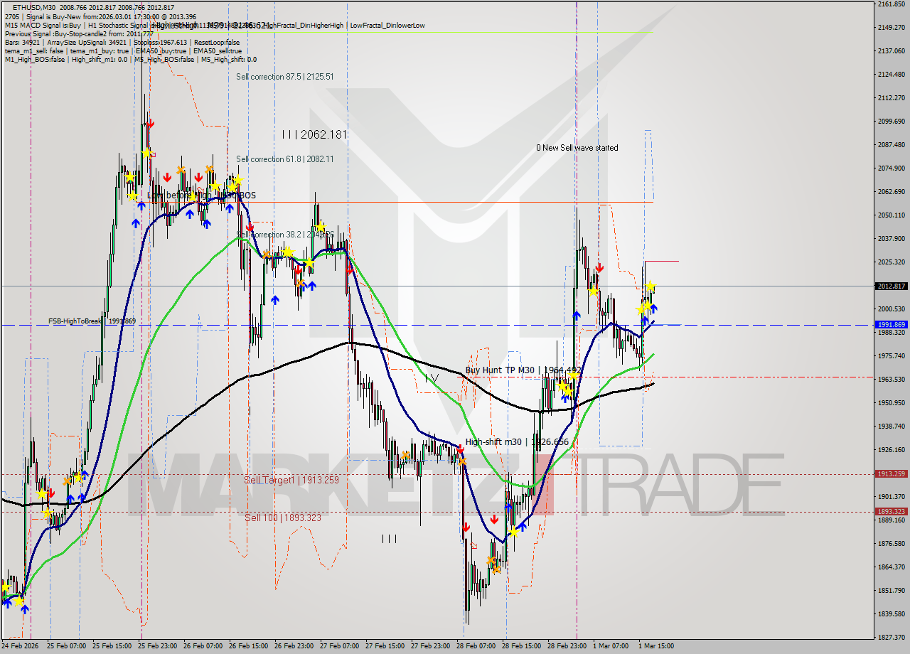 ETHUSD M30 Analysis ETHUSD M30 Signal