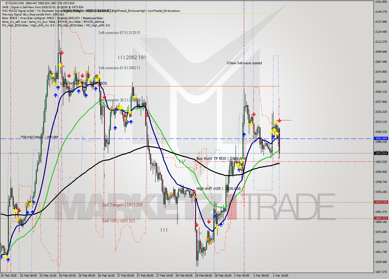 ETHUSD M30 Analysis ETHUSD M30 Signal
