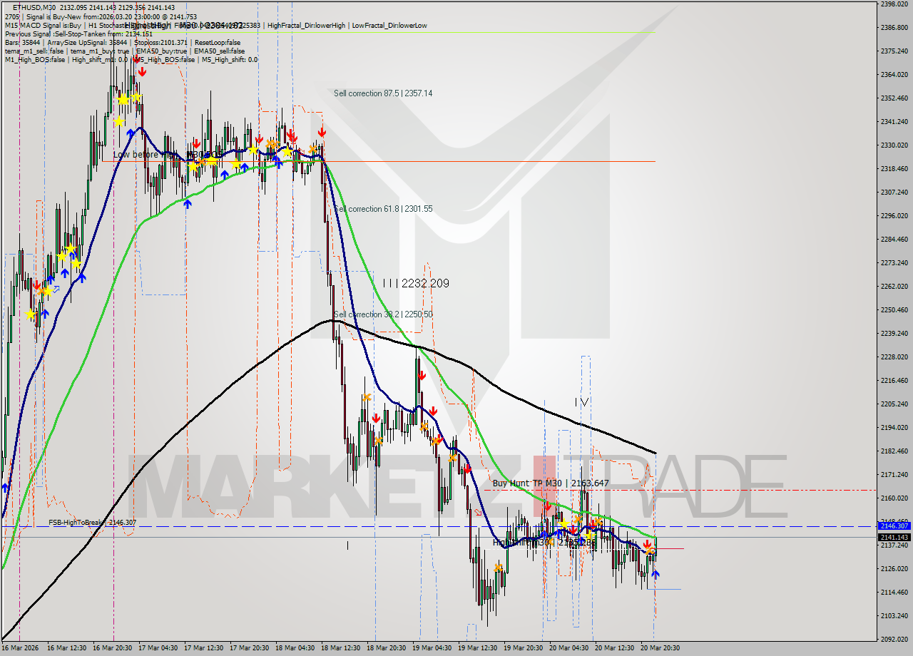 ETHUSD M30 Analysis ETHUSD M30 Signal