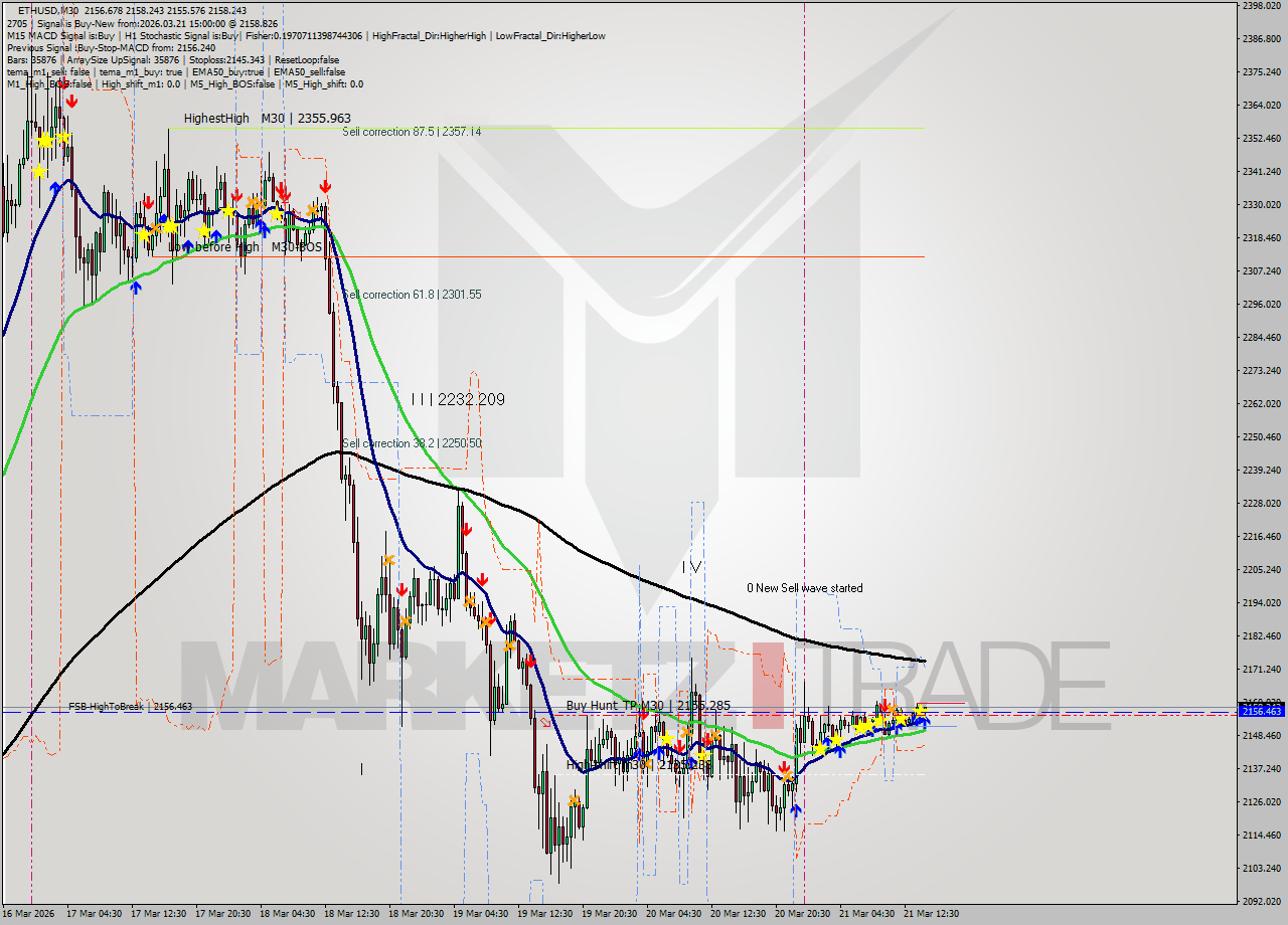 ETHUSD M30 Analysis ETHUSD M30 Signal