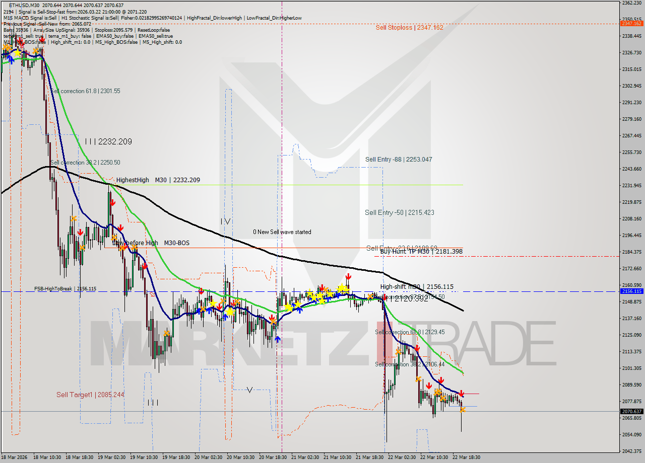 ETHUSD M30 Analysis ETHUSD M30 Signal