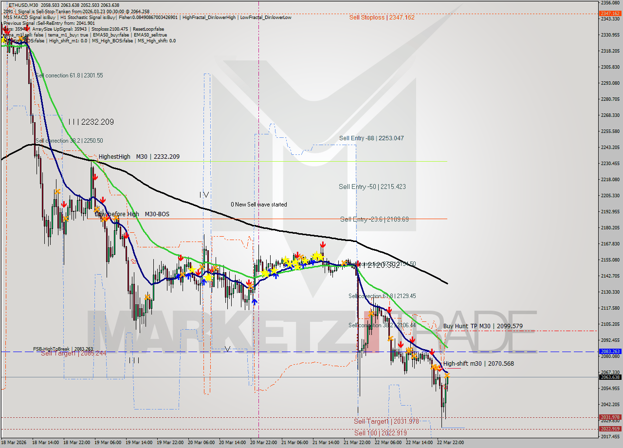 ETHUSD M30 Analysis ETHUSD M30 Signal