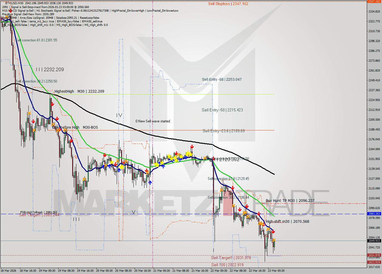 ETHUSD M30 Analysis ETHUSD M30 Signal