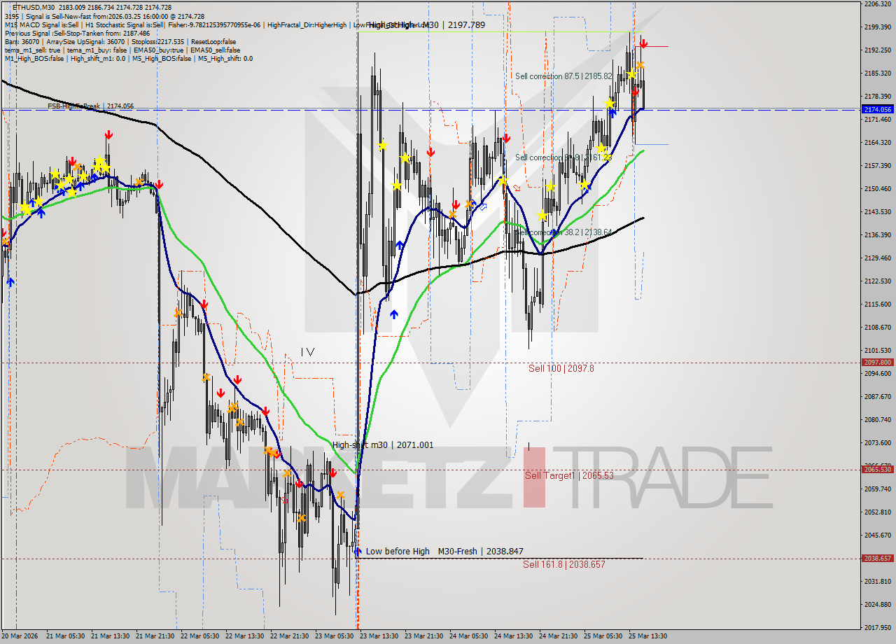 ETHUSD M30 Analysis ETHUSD M30 Signal