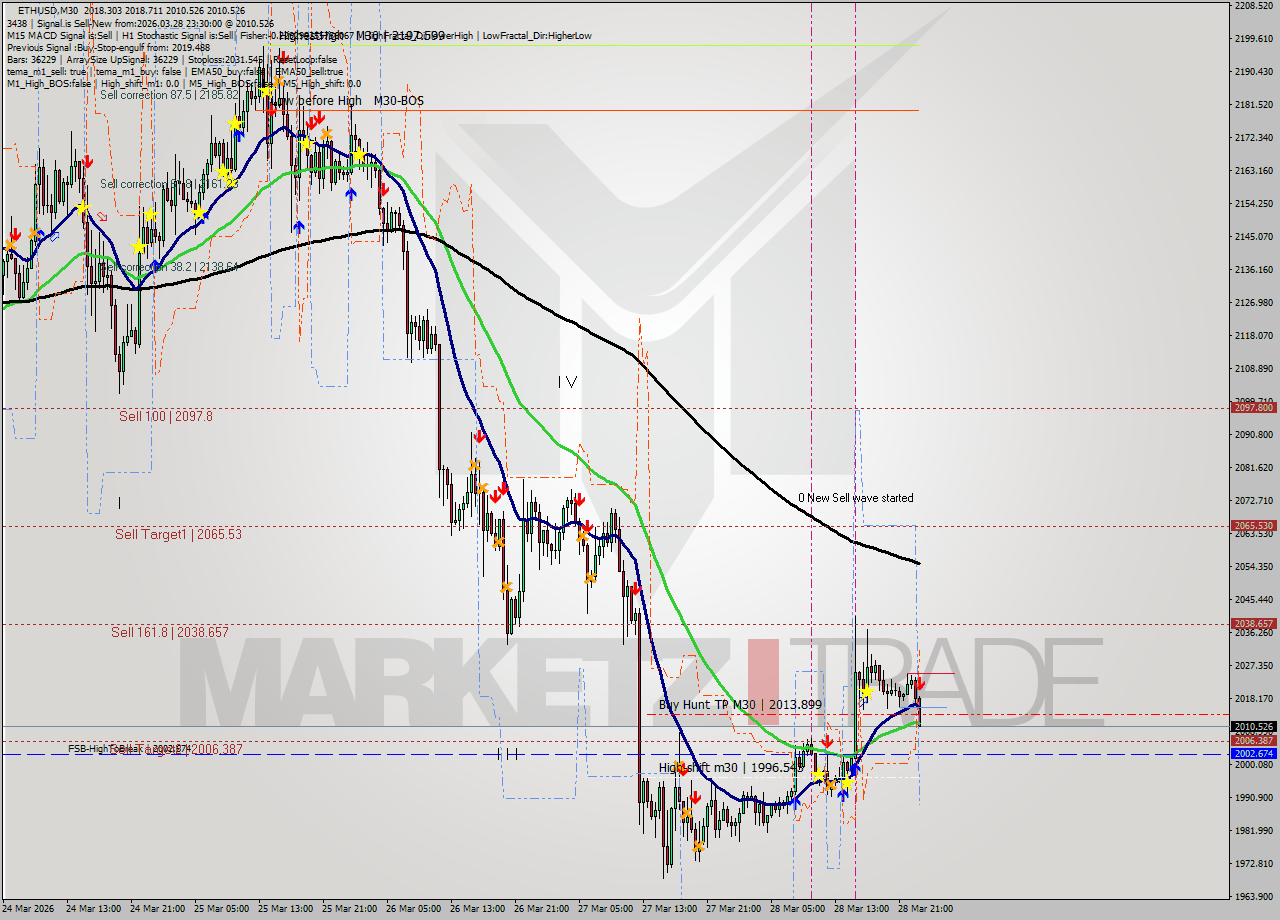ETHUSD M30 Analysis ETHUSD M30 Signal