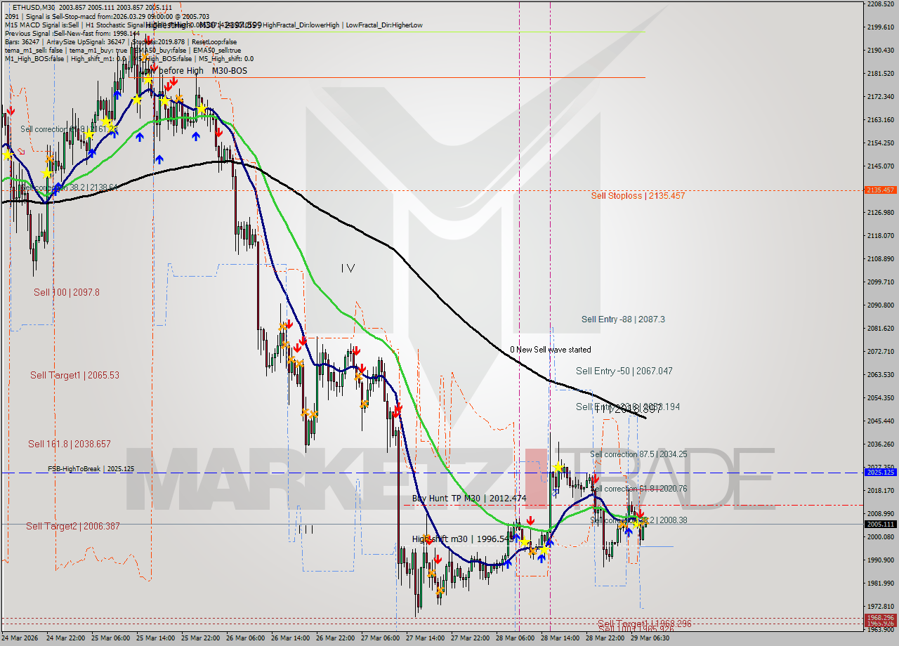 ETHUSD M30 Analysis ETHUSD M30 Signal