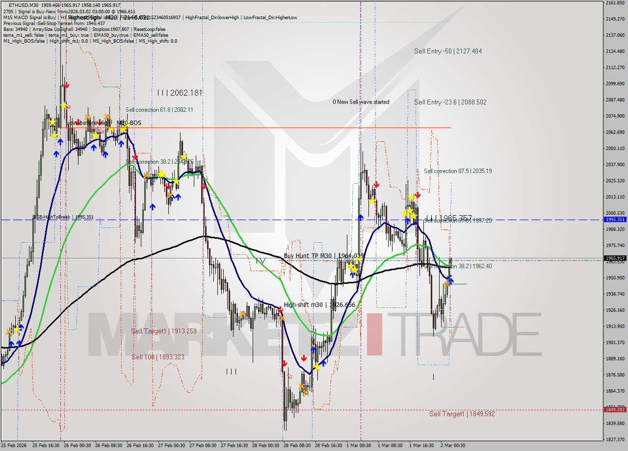 ETHUSD M30 Analysis ETHUSD M30 Signal