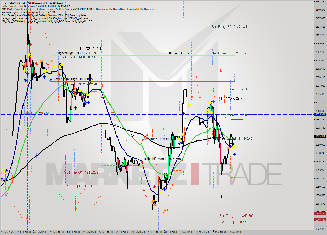 ETHUSD M30 Analysis ETHUSD M30 Signal