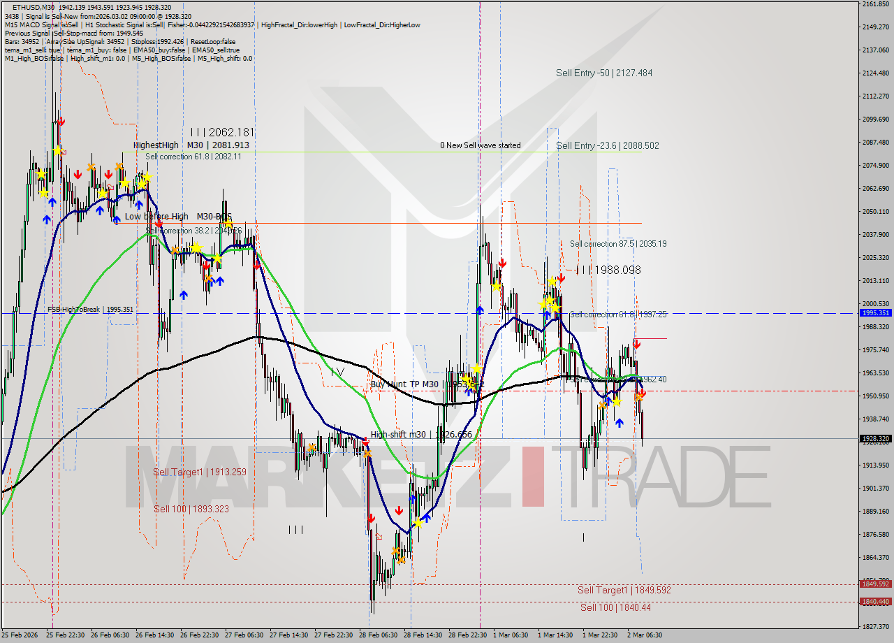 ETHUSD M30 Analysis ETHUSD M30 Signal