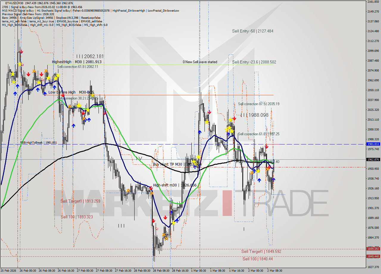 ETHUSD M30 Analysis ETHUSD M30 Signal