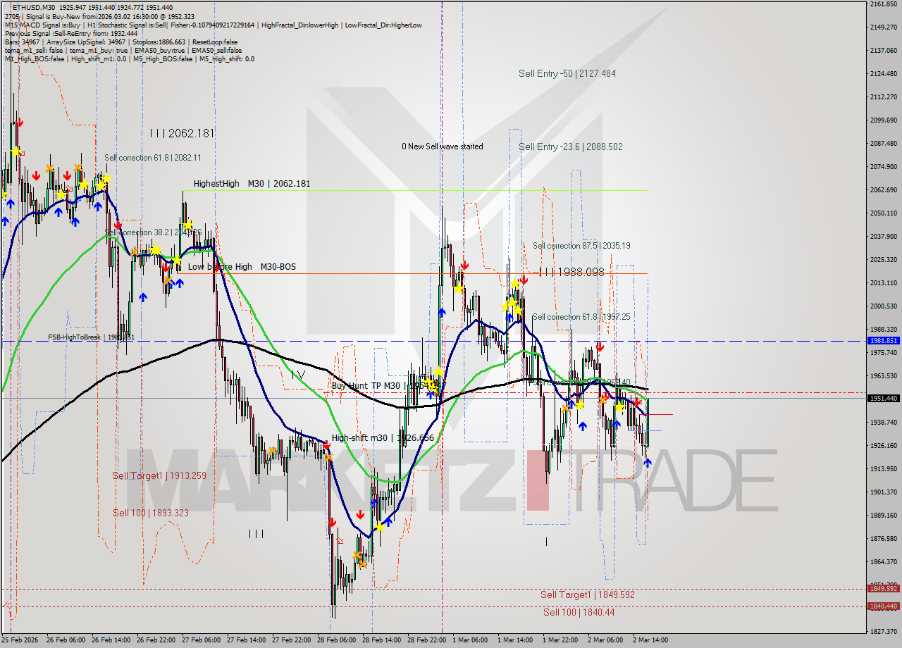 ETHUSD M30 Analysis ETHUSD M30 Signal