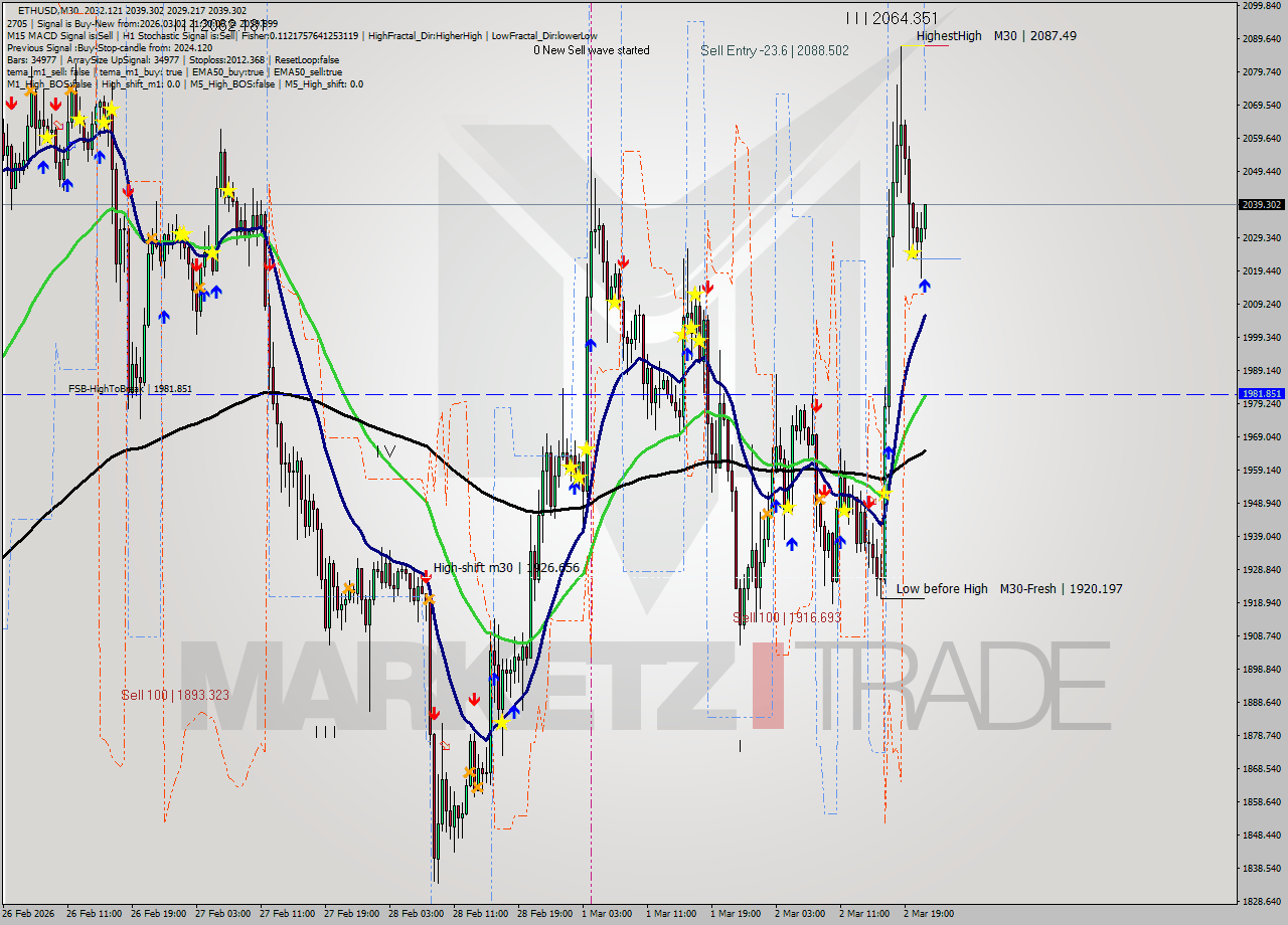 ETHUSD M30 Analysis ETHUSD M30 Signal
