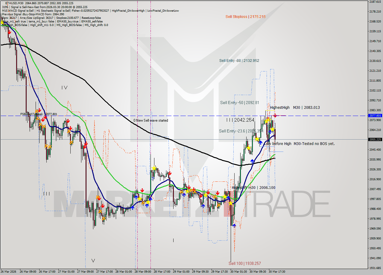 ETHUSD M30 Analysis ETHUSD M30 Signal