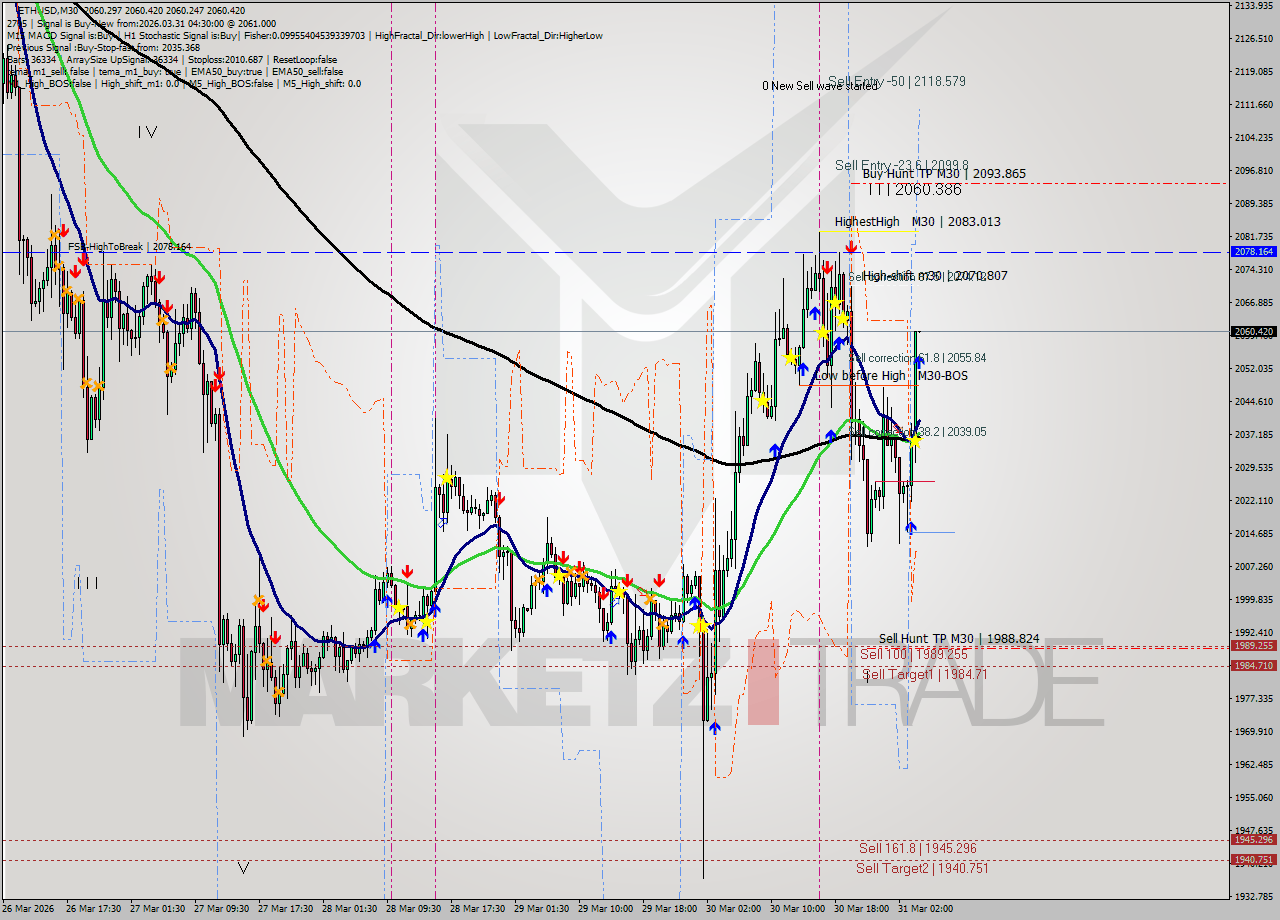 ETHUSD M30 Analysis ETHUSD M30 Signal