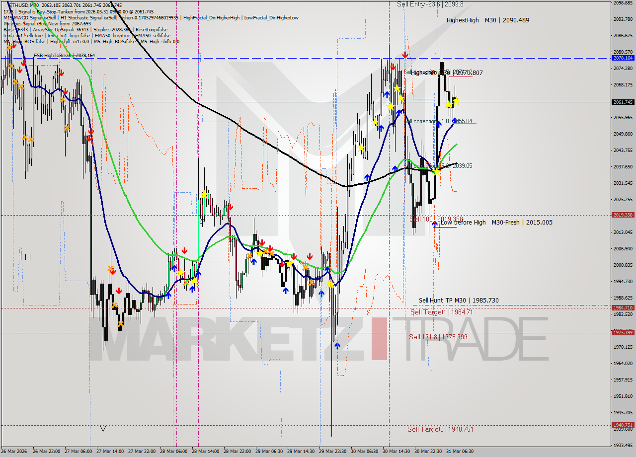 ETHUSD M30 Analysis ETHUSD M30 Signal